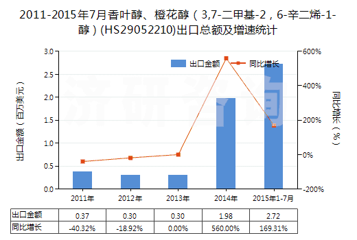 2011-2015年7月香葉醇、橙花醇（3,7-二甲基-2，6-辛二烯-1-醇）(HS29052210)出口總額及增速統(tǒng)計(jì)